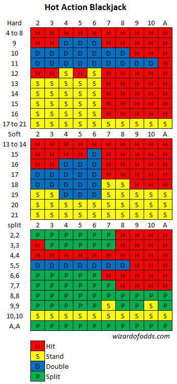 Wizard Of Odds Blackjack Chart